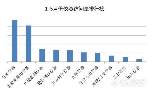 1-5月儀器導(dǎo)購(gòu)專(zhuān)場(chǎng)數(shù)據(jù)分析看哪些儀器逆勢(shì)飛揚(yáng)?1-5月儀器導(dǎo)購(gòu)專(zhuān)場(chǎng)數(shù)據(jù)分析看哪些儀器逆勢(shì)飛揚(yáng)?