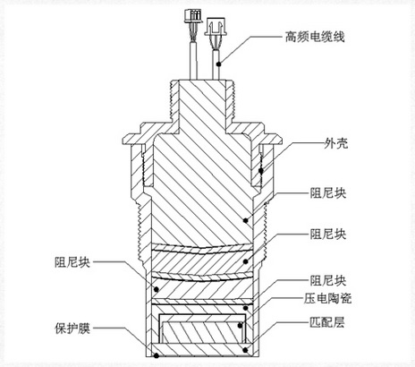 超聲波液位計探頭的組成結(jié)構(gòu)及其6大性能指標(biāo)