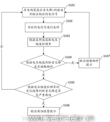 計為音叉物位計對探頭腐蝕是如何實現(xiàn)監(jiān)測的