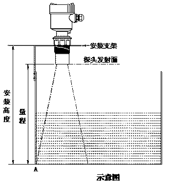 從原理和應(yīng)用上區(qū)別雷達物位計和超聲波物位計