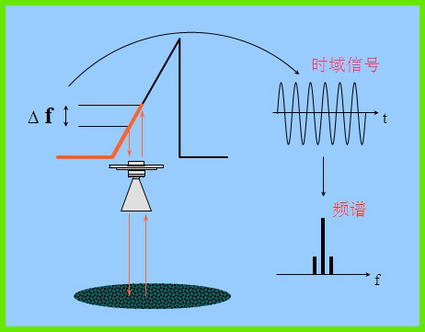 幾種常見雷達物位計的原理與應(yīng)用