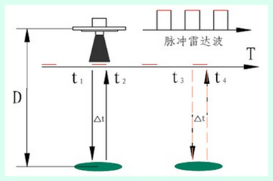幾種常見雷達物位計的原理與應(yīng)用