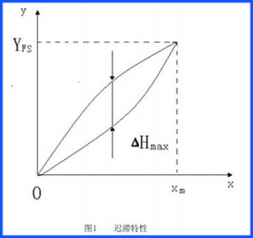 正確理解音叉液位開(kāi)關(guān)的“遲滯性”參數(shù)