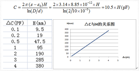 射頻導納桿式探頭介電常數(shù)與電容變化的關(guān)系