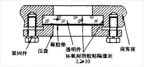 物位開關(guān)中玻璃視窗的隔爆設(shè)計要求