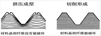 無屑攻絲螺紋及其應(yīng)用