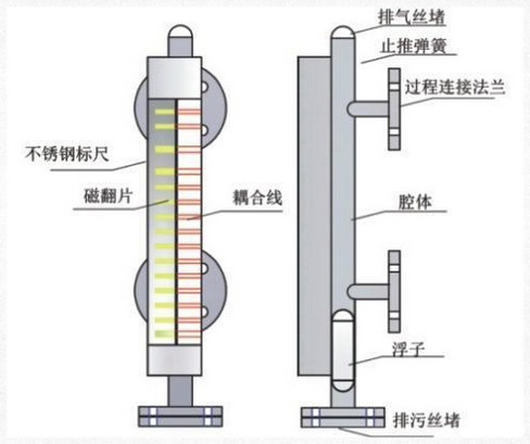 磁翻板液位計應(yīng)如何選型