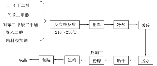 熱熔膠粉料位測(cè)量?jī)x表的選擇