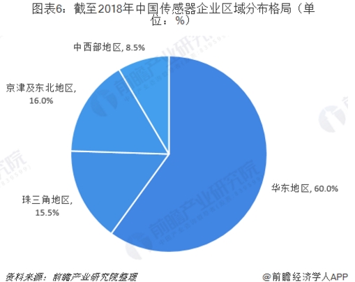 行業(yè)版圖：《2019年中國傳感器產(chǎn)業(yè)競爭格局全局觀》