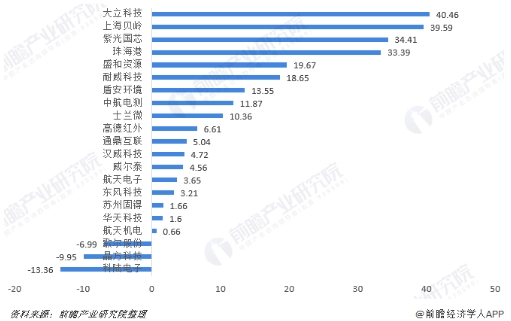 行業(yè)版圖：《2019年中國傳感器產(chǎn)業(yè)競爭格局全局觀》