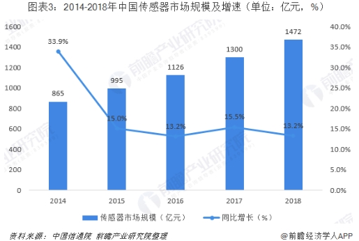 行業(yè)版圖：《2019年中國傳感器產(chǎn)業(yè)競爭格局全局觀》