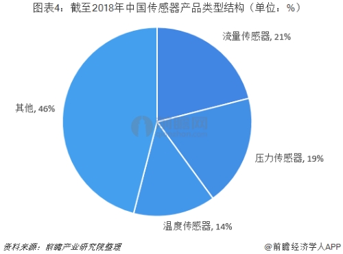 行業(yè)版圖：《2019年中國傳感器產(chǎn)業(yè)競爭格局全局觀》