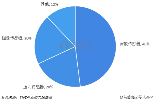 行業(yè)版圖：《2019年中國傳感器產(chǎn)業(yè)競爭格局全局觀》