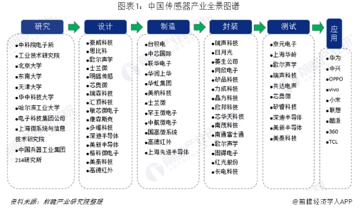 行業(yè)版圖：《2019年中國傳感器產(chǎn)業(yè)競爭格局全局觀》