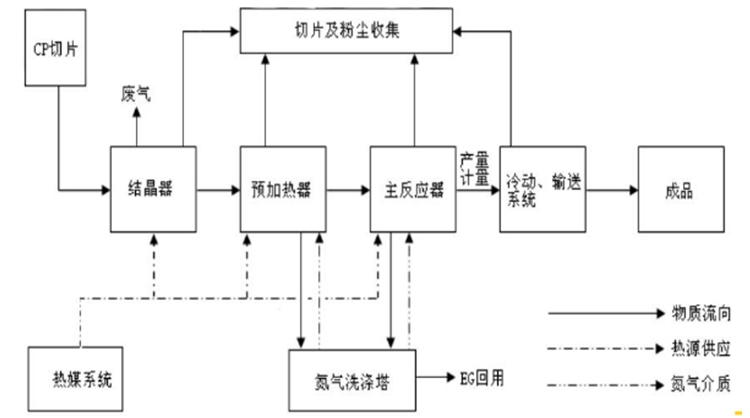 計(jì)為高溫型振棒料位開關(guān)在PET料粒測量中的成功應(yīng)用