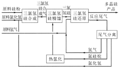 光伏行業(yè)中硅粉料位開(kāi)關(guān)選型注意事項(xiàng)