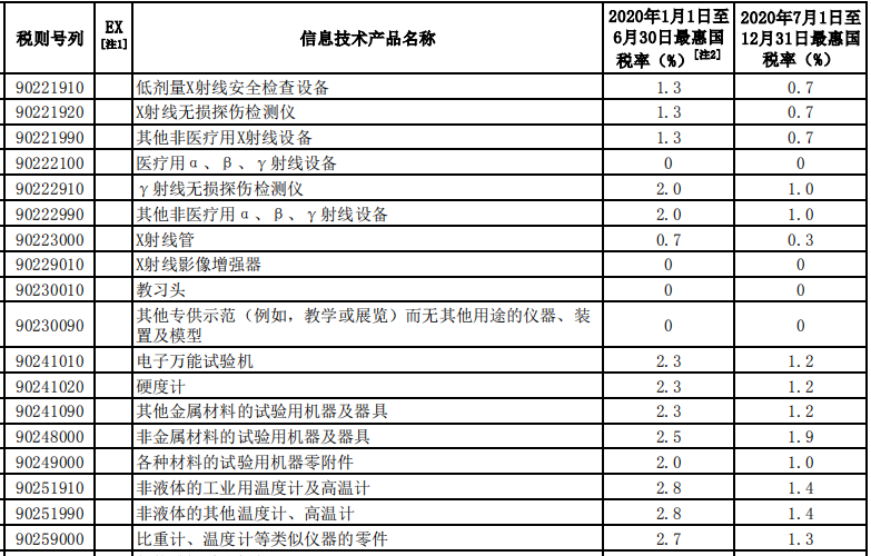 財務(wù)部公布2020年進口暫定稅率 涉及儀器儀表