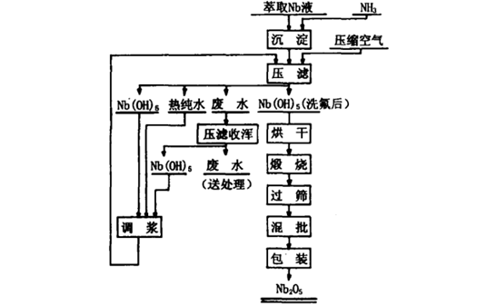 Uson-21超聲波液位計用于氧化鈮生產(chǎn)中的液位測量