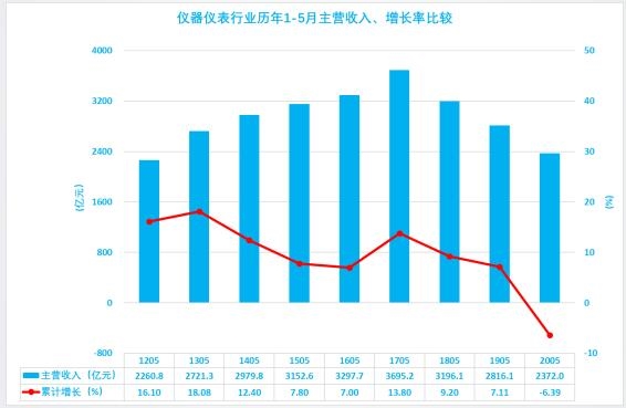 儀器儀表行業(yè)歷年1-5月主營收入、增長率比較