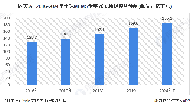 2020年全球傳感器行業(yè)市場規(guī)模近2265億美元