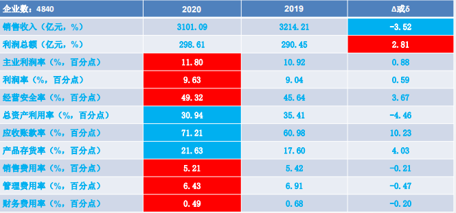 2020年1-6月儀器儀表行業(yè)經濟運行概況解讀