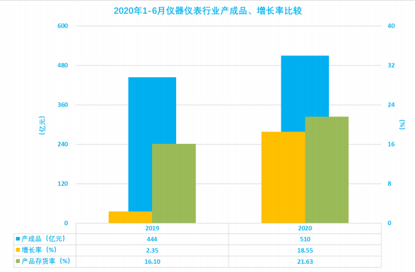 2020年1-6月儀器儀表行業(yè)經濟運行概況解讀