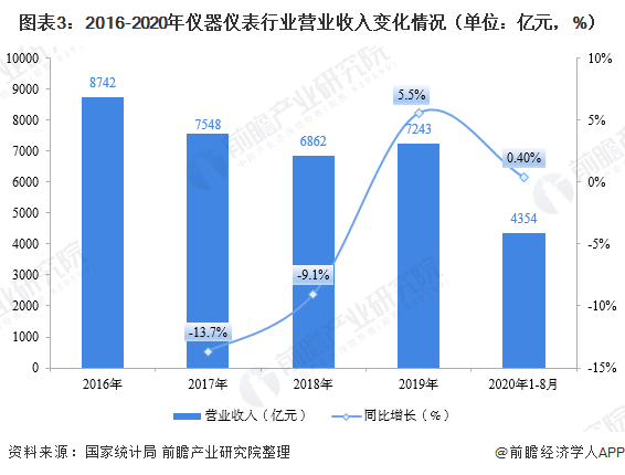 2020年儀器儀表制造行業(yè)現(xiàn)狀 市場規(guī)?；謴驮鲩L