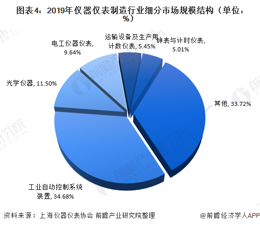 2020年儀器儀表制造行業(yè)現(xiàn)狀 市場規(guī)?；謴驮鲩L