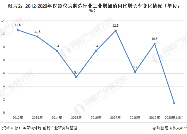 2020年儀器儀表制造行業(yè)現(xiàn)狀 市場規(guī)?；謴驮鲩L