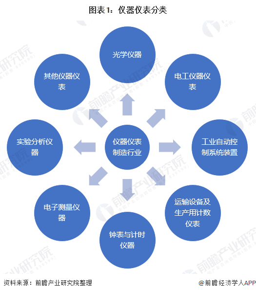 2020年儀器儀表制造行業(yè)現(xiàn)狀 市場規(guī)?；謴驮鲩L