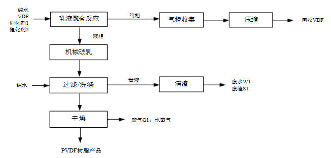 振棒料位開關(guān)用于PVDF生產(chǎn)工藝中的界位測量