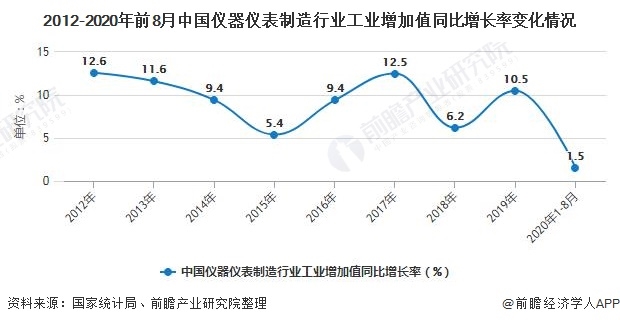 2020年中國儀器儀表行業(yè)市場現(xiàn)狀及發(fā)展前景分析