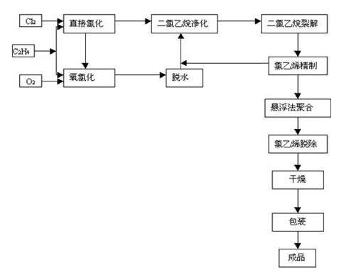 遠(yuǎn)傳變送器在PVC生產(chǎn)中的應(yīng)用