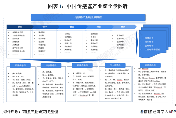 預見2021：《2021年中國傳感器產業(yè)全景圖譜》