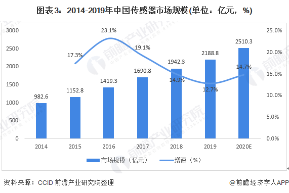 預見《2021年中國傳感器產業(yè)全景圖譜》