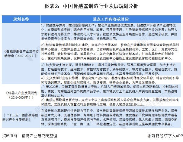 預見2021：《2021年中國傳感器產業(yè)全景圖譜》