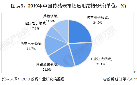 預見2021：《2021年中國傳感器產業(yè)全景圖譜》