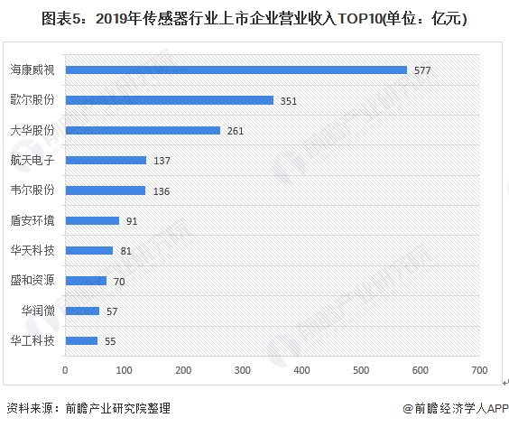 預見2021：《2021年中國傳感器產業(yè)全景圖譜》