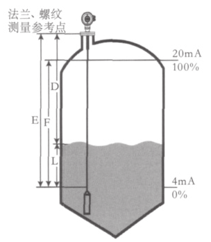 雷達(dá)料位計簡介